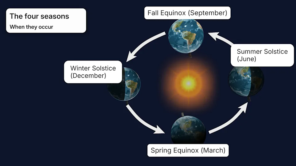 Seasons